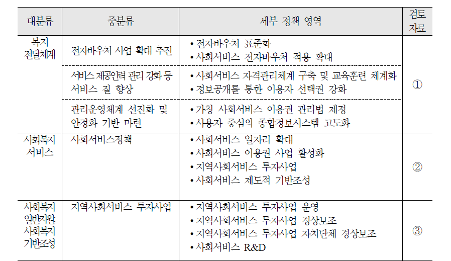 사회서비스 기반 조성 영역 정책 현황