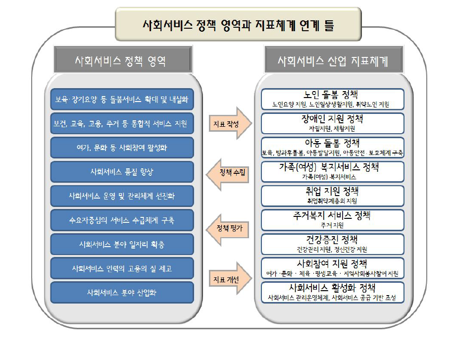 사회서비스 정책 영역과 지표체계 연계 틀