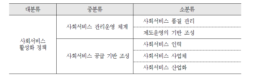 사회서비스 활성화 정책의 세부 영역 도출