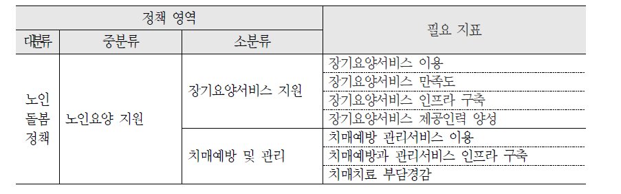 노인 돌봄 정책 영역별 필요 지표