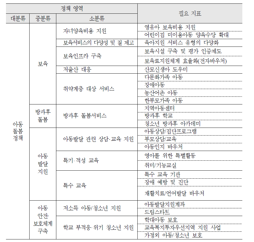 아동 돌봄 정책의 영역별 필요 지표