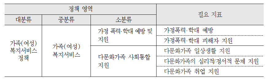 가족(여성) 복지서비스 정책의 영역별 필요 지표