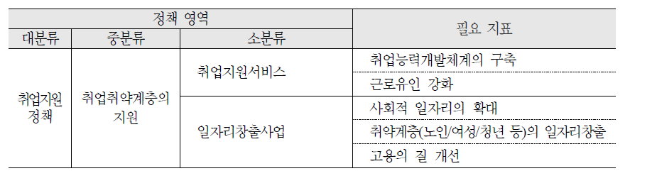 취업지원 정책의 세부영역과 필요 지표