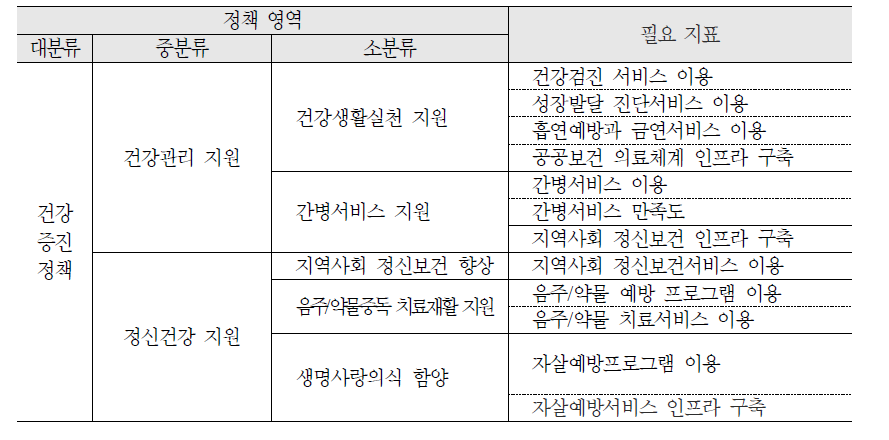 건강증진 정책의 세부영역별 필요 지표