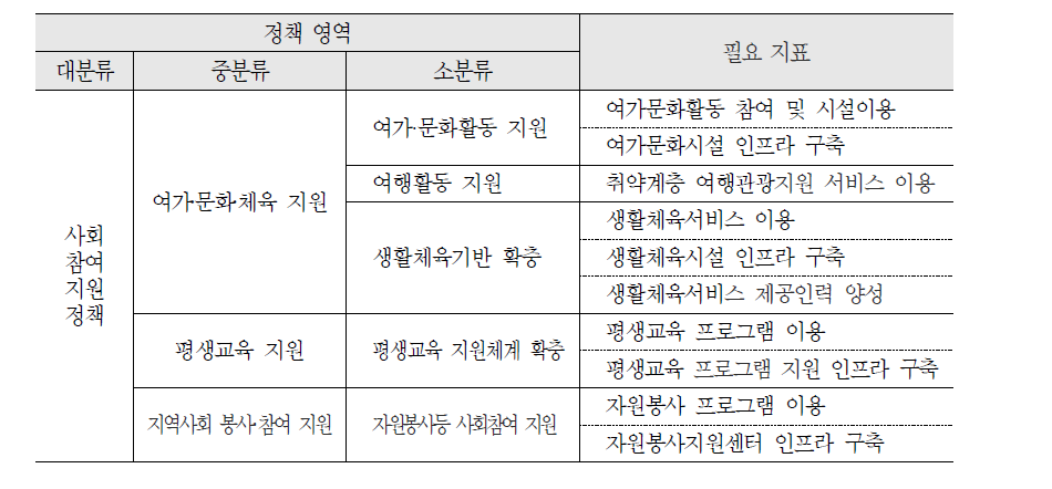 사회참여지원 정책의 세부 영역별 필요 지표