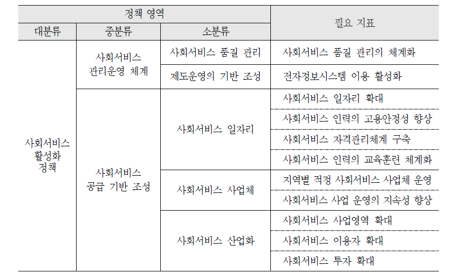 사회서비스 활성화 정책의 세부 영역별 필요 지표