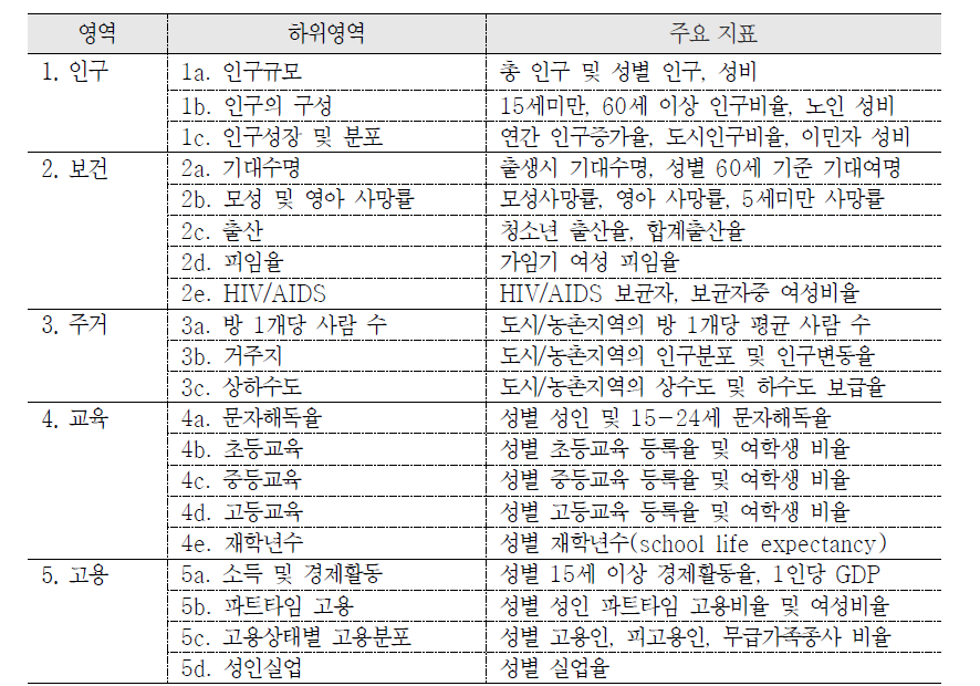 UN의 사회지표