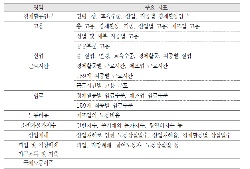 ILO 노동통계의 주요 지표