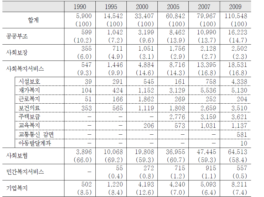 한국 사회복지지출 중 사회서비스 관련 지출