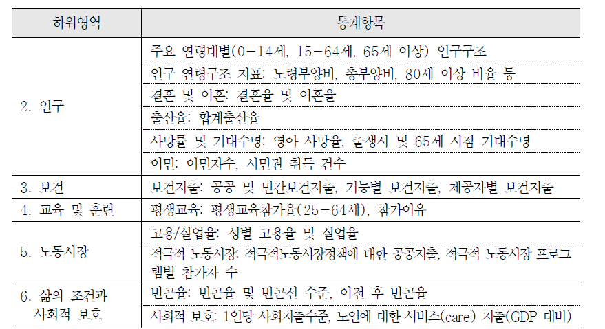 EUROSTAT 2011 통계연보의 사회서비스 관련 통계 항목