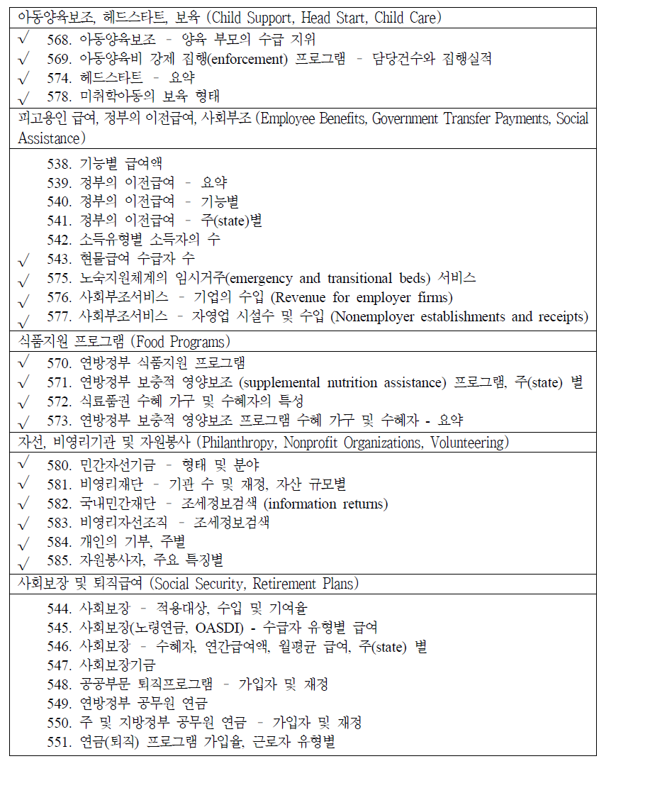 연방정부의 통계초록‘11. 사회보험 및 인간서비스’의 하위 영역 및 통계표 구성 현황