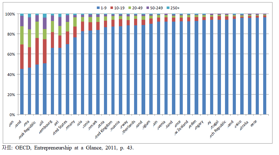 OECD 국가의 규모별 기업체 수