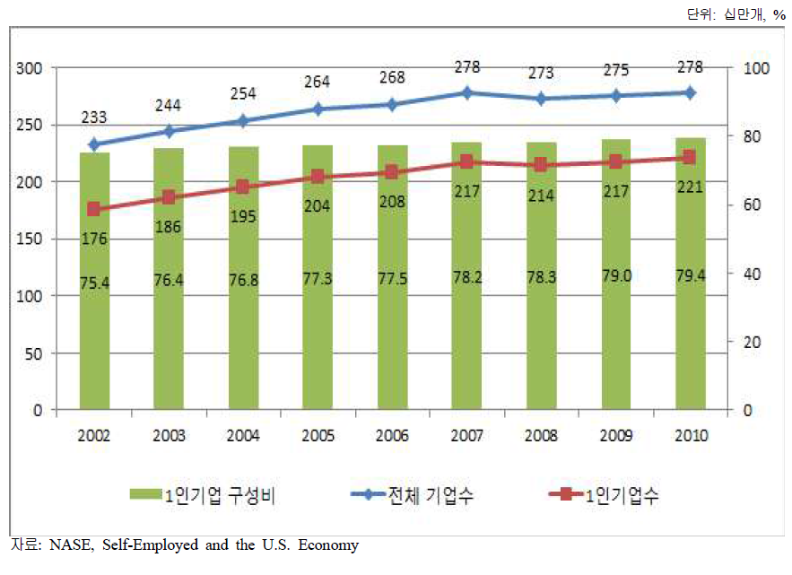 미국 전체 기업 및 1인 기업 수, 1인 기업 구성비 추이