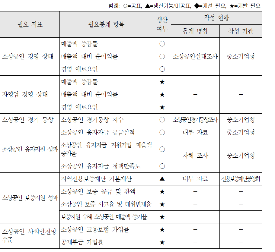 소상공인 경영 안정 정책영역의 필요 지표 및 필요통계 항목