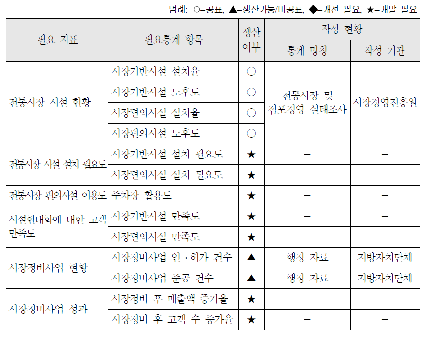 전통시장 시설현대화 정책영역의 필요 지표 및 필요통계 항목