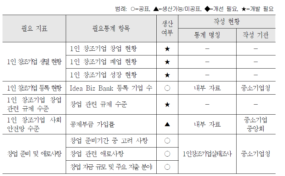 1인 창조기업 창업 활성화 정책영역의 필요 지표 및 필요통계 항목