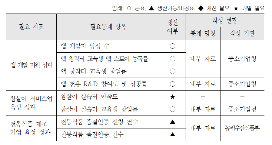 1인 창조기업 유망분야 육성 정책영역의 필요 지표 및 필요통계 항목