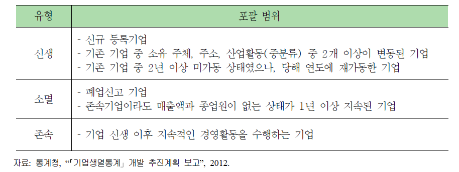 기업체 생멸통계의 기업체 유형