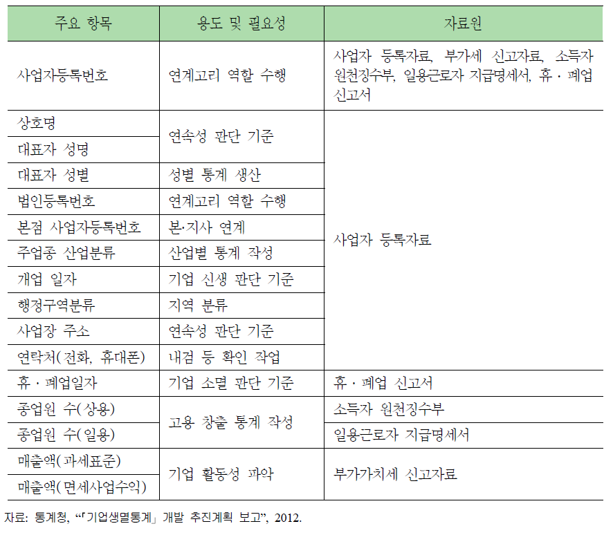 기업체 모집단 DB의 주요 항목