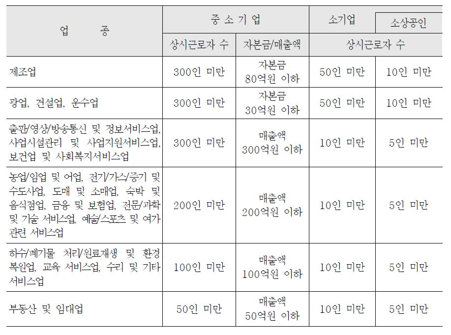 우리나라의 소상공인 정의