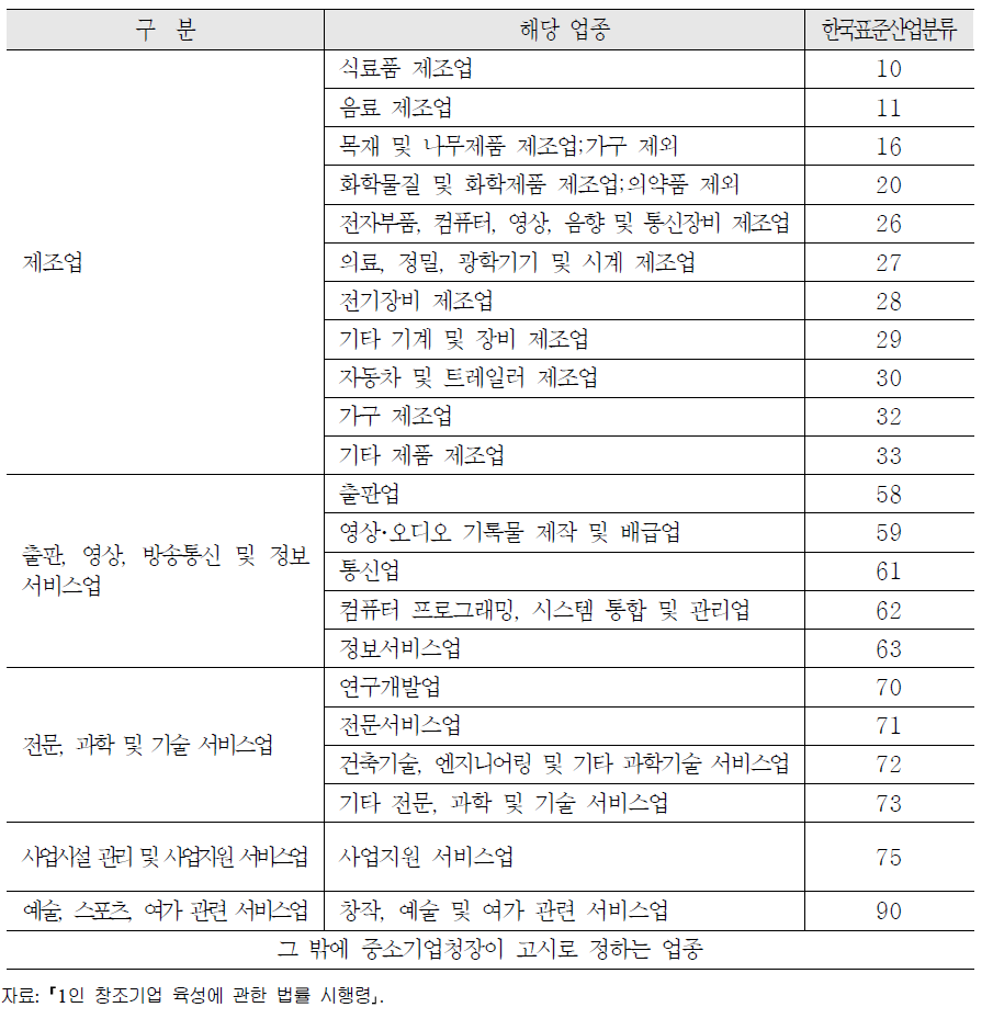 1인 창조기업의 범위(업종)