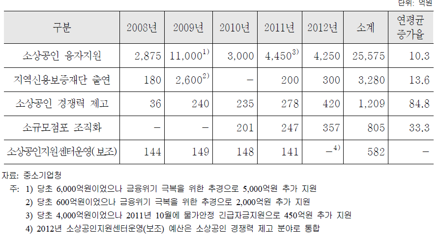 소상공인 지원예산 현황(전통시장 부문 제외)