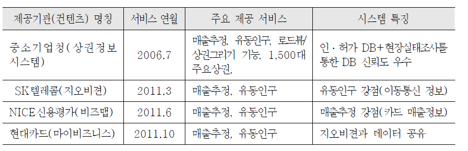 정부 및 민간의 상권정보시스템 개요