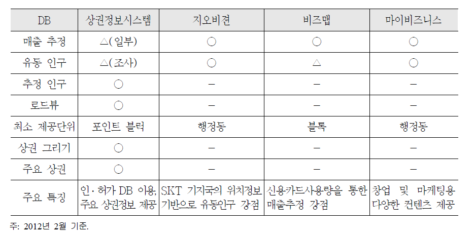 정부 및 민간의 상권정보시스템 DB 구성 내용 비교