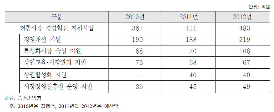 전통시장 경영혁신 지원사업 예산