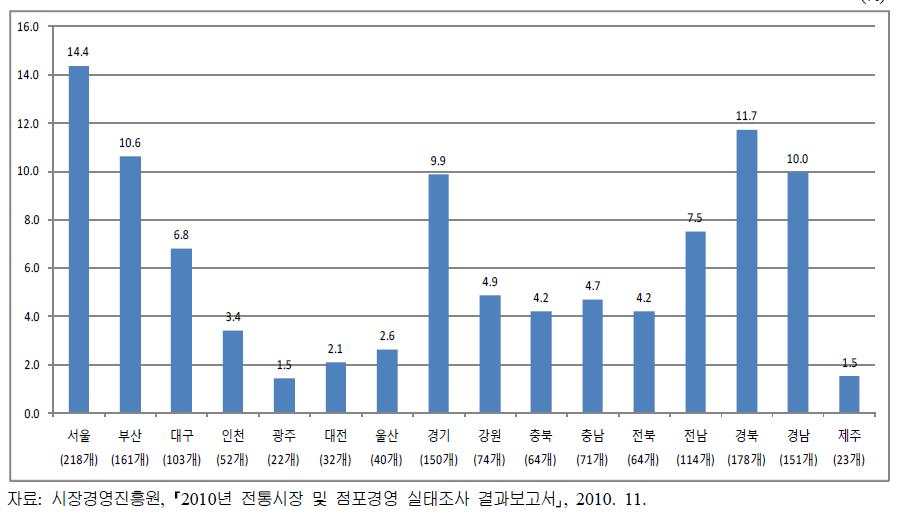 지역별 전통시장 분포