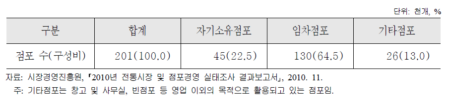 소유형태별 전통시장 점포 현황