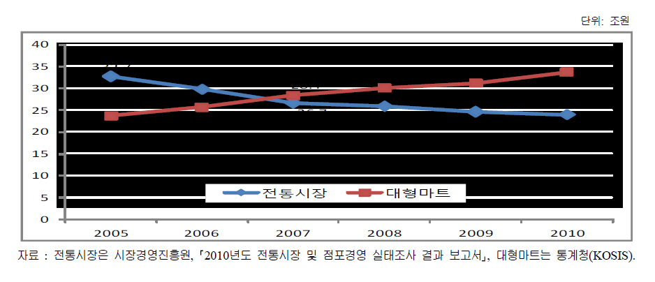 전통시장 및 대형마트 매출액 추이 연