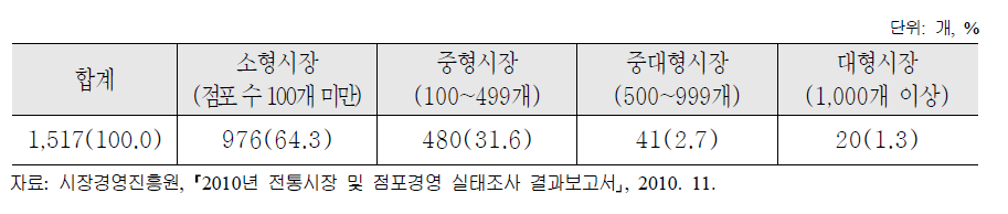 점포 수 규모별 전통시장 현황