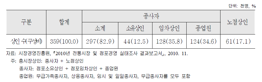 전통시장 종사자 현황