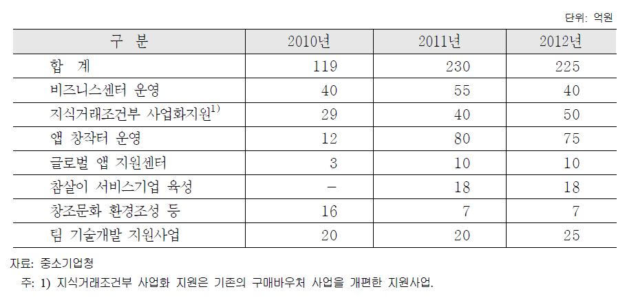 1인 창조기업 지원예산 현황