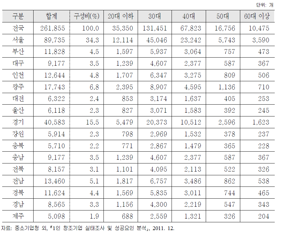 1인 창조기업 일반 현황