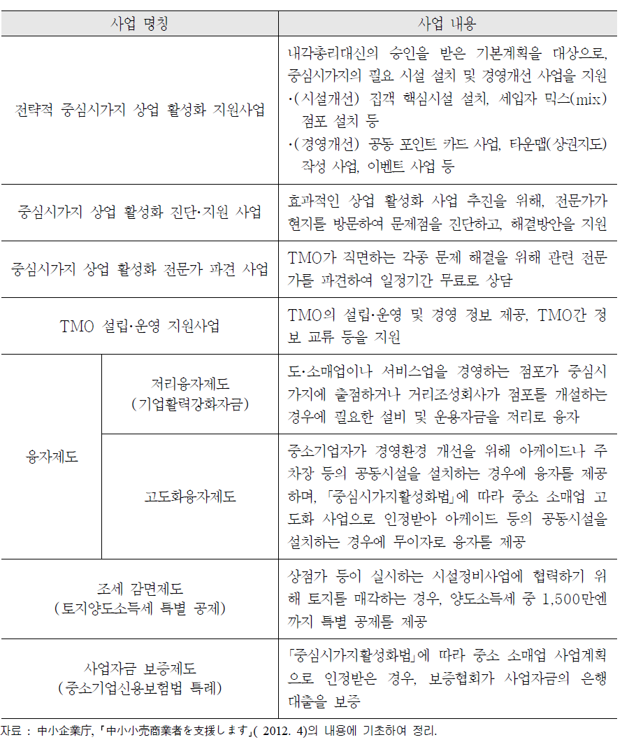 일본의 중심시가지 활성화를 위한 주요 지원사업