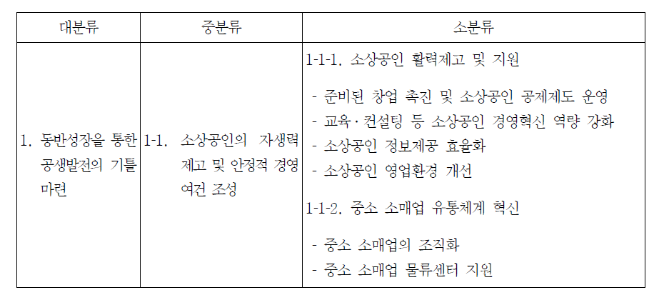 2011년도 중소기업에 관한 연차보고서의 소상공인 정책 구성