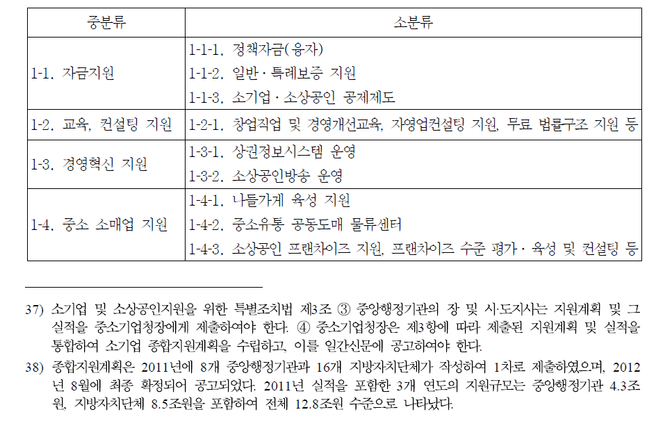 소기업 종합지원계획(2011～2013)의 소상공인 정책 구성