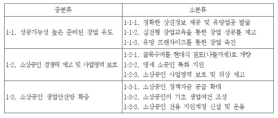 2012년 중소기업청 소상공인정책국 업무보고서의 소상공인 정책 구성