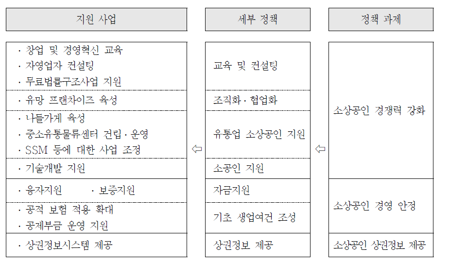 소상공인 정책의 구성