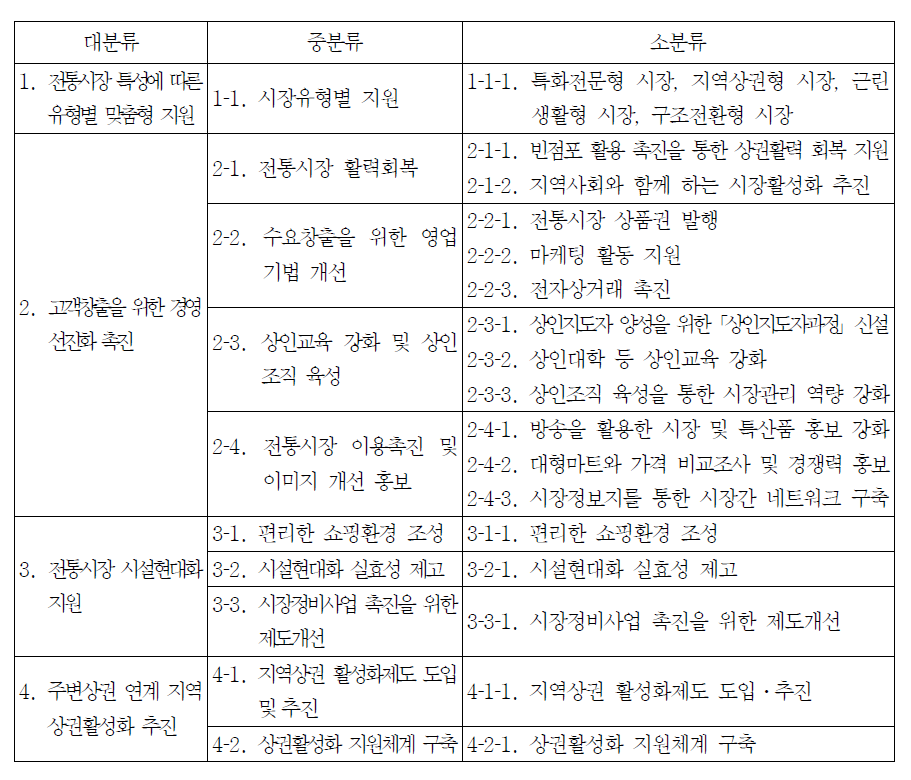 2008년 전통시장 활성화 종합계획의 정책의 구성