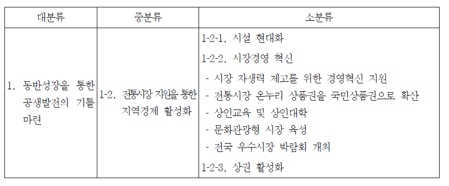 2011년도 중소기업에 관한 연차보고서의 전통시장 정책 구성