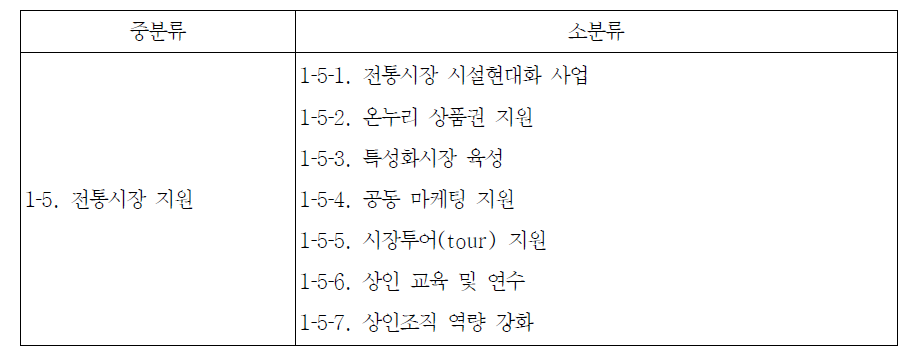 소기업 종합지원계획(2011～2013)의 전통시장 정책 구성