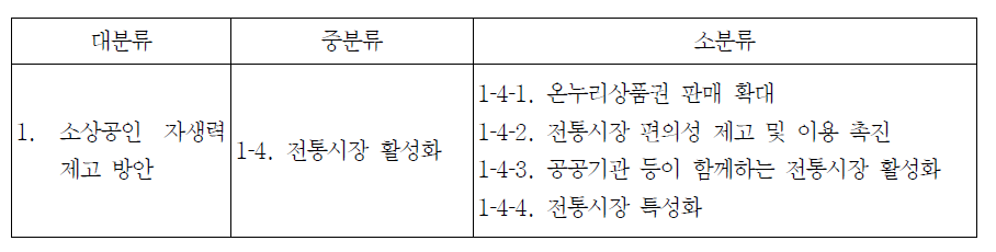 2012년 중소기업청 소상공인정책국 업무보고서의 전통시장 정책 구성