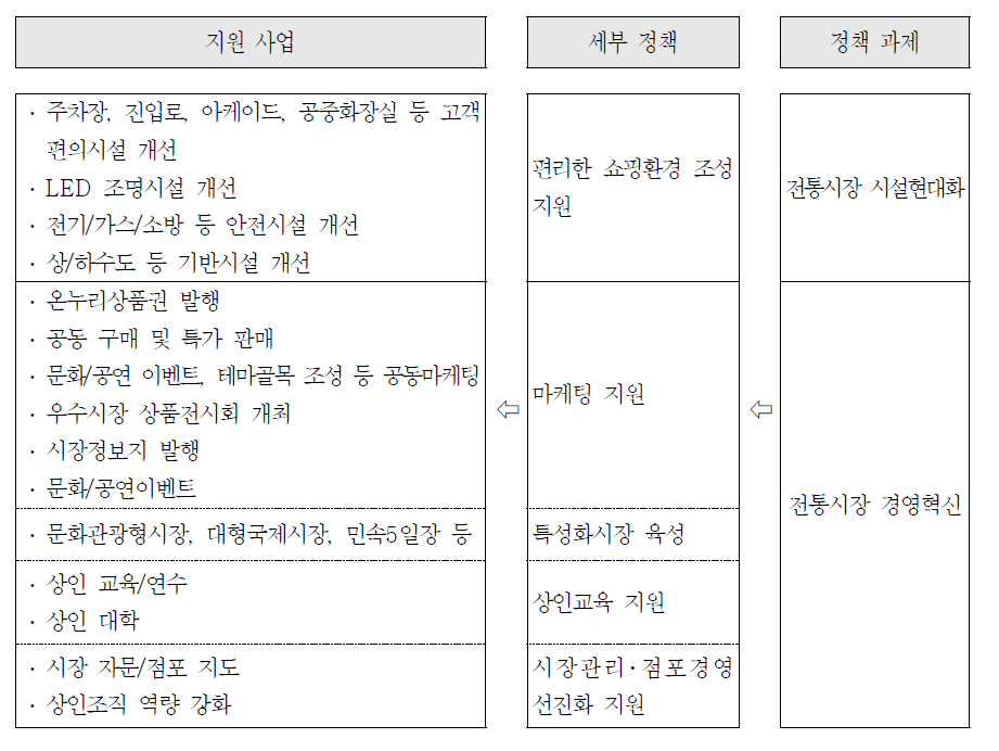 전통시장 정책의 구성