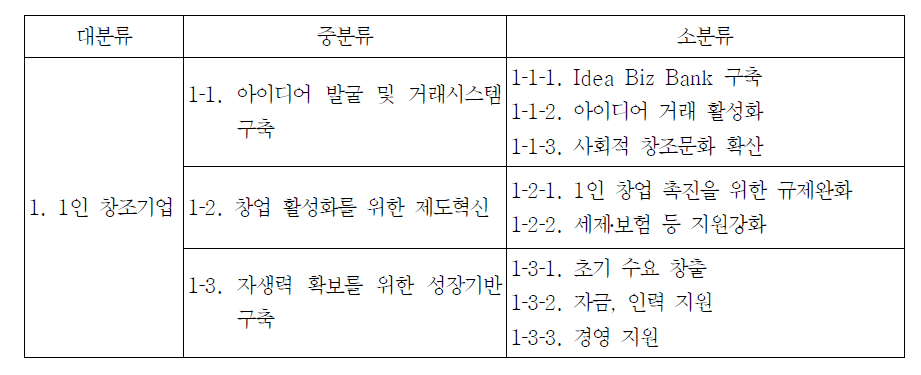 1인 창조기업 활성화 방안의 정책 구성