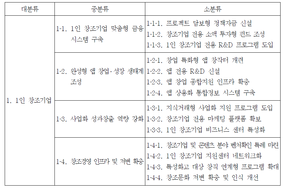 창조경제 기반 창업 ․ 창직 활성화 방안의 1인 창조기업 정책 구성