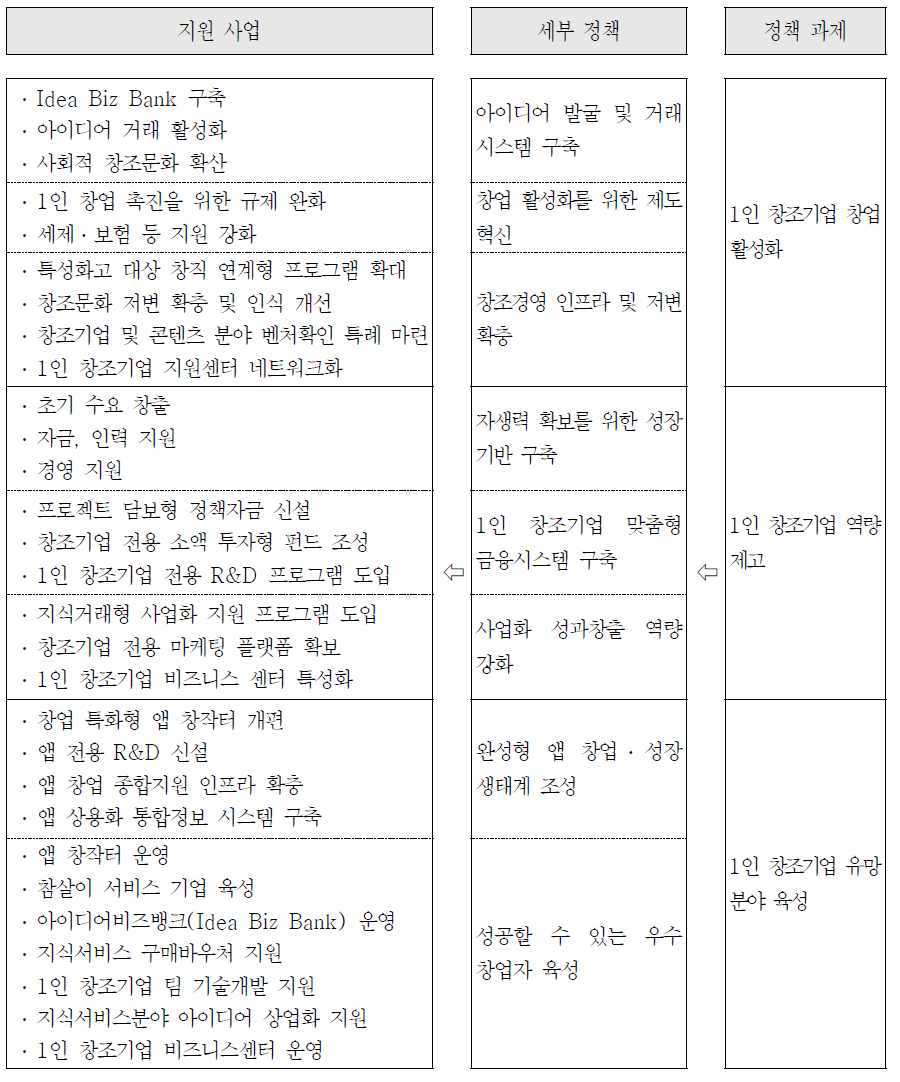 1인 창조기업 정책의 구성