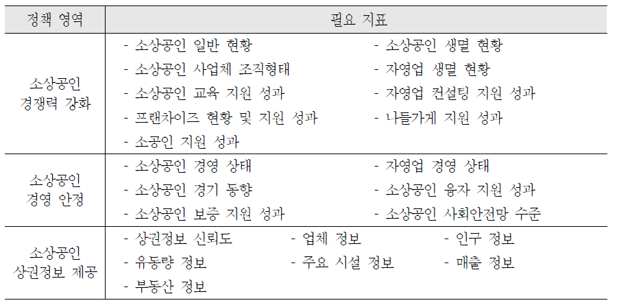 소상공인 정책 영역별 필요 지표 구성생